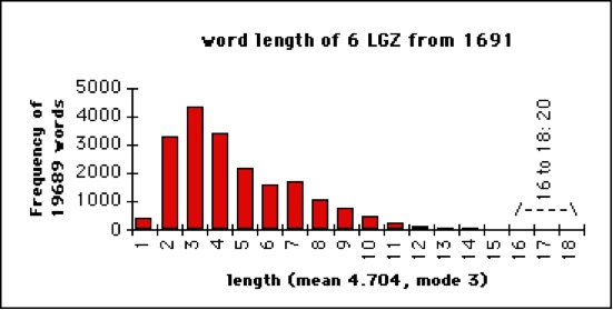 Descriptive Statistics for Language Play Elements per 100 Words